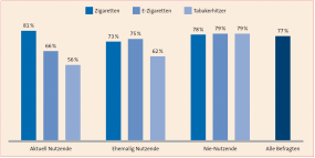 Zustimmung zur Ausweitung der Nichtraucherschutzgesetze auf E-Zigaretten und Tabakerhitzer nach Gruppen von Konsumierenden