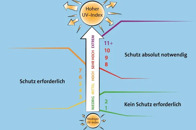 Diagramm zum UV-Index mit einem Pfeil, der von "niedriger" bis "hoher" UV-Index reicht. Beschriftungen zeigen die Schutzmaßnahmen an: "Kein Schutz erforderlich" (1-2), "Schutz erforderlich" (3-7), und "Schutz absolut notwendig" (8-11+). Sonne oben, die den Index anzeigt.