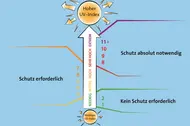 Diagramm zum UV-Index mit einem Pfeil, der von "niedriger" bis "hoher" UV-Index reicht. Beschriftungen zeigen die Schutzmaßnahmen an: "Kein Schutz erforderlich" (1-2), "Schutz erforderlich" (3-7), und "Schutz absolut notwendig" (8-11+). Sonne oben, die den Index anzeigt.