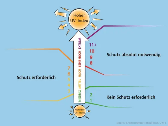 Diagramm zum UV-Index mit einem Pfeil, der von "niedriger" bis "hoher" UV-Index reicht. Beschriftungen zeigen die Schutzmaßnahmen an: "Kein Schutz erforderlich" (1-2), "Schutz erforderlich" (3-7), und "Schutz absolut notwendig" (8-11+). Sonne oben, die den Index anzeigt.