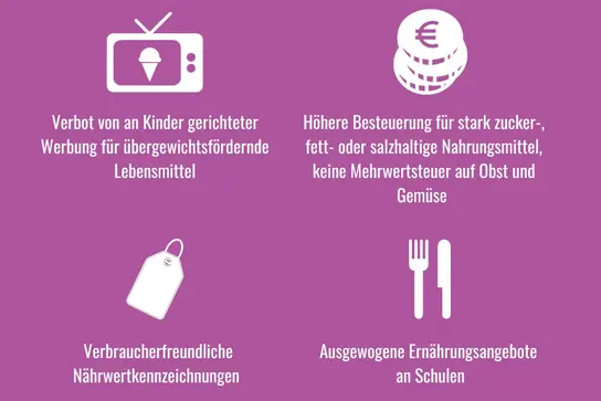 Grafik mit vier politischen Forderungen: Verbot von an Kinder gerichteter Werbung für übergewichtsfördernde Lebensmittel, höhere Besteuerung für stark zucker-, fett- oder salzhaltige Nahrungsmittel, keine Mehrwertsteuer auf Obst und Gemüse, verbraucherfreundliche Nährwertkennzeichnungen und ausgewogene Ernährungsangebote an Schulen. 