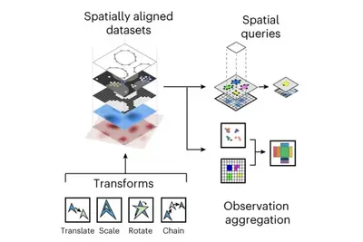 Das Bild zeigt einen Diagrammfluss, der die Verarbeitung räumlich ausgerichteter Datensätze darstellt. Es beinhaltet Transformationsmethoden wie Übersetzen, Skalieren, Rotieren und Ketten, sowie die Aggregation von Beobachtungen aus räumlichen Abfragen.