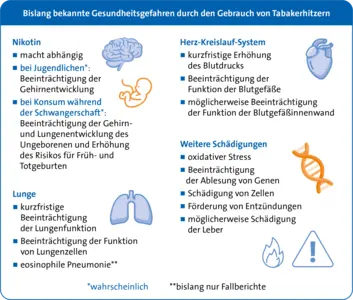 Liste, die bislang bekannte Gesundheitsgefahren durch den Gebrauch von Tabakerhitzern in vier Abschnitten beschreibt. „Nikotin: macht abhängig, bei Jugendlichen (wahrscheinlich): Beeinträchtigung der Gehirnentwicklung, bei Konsum während der Schwangerschaft (wahrscheinlich): Beeinträchtigung der Gehirn- und Lungenentwicklung des Ungeborenen und Erhöhung des Risikos für Früh- und Totgeburten“; „Lunge: kurzfristige Beeinträchtigung der Lungenfunktion, Beeinträchtigung der Funktion von Lungenzellen, eosinophile Pneumonie (bislang nur Fallberichte)“; „Herz-Kreislauf-System: kurzfristige Erhöhung des Blutdrucks, Beeinträchtigung der Funktion der Blutgefäße, möglicherweise Beeinträchtigung der Funktion der Blutgefäßinnenwand“; „weitere Schädigungen: oxidativer Stress, Beeinträchtigung der Ablesung von Genen, Schädigung von Zellen, Förderung von Entzündungen, möglicherweise Schädigung der Leber“.