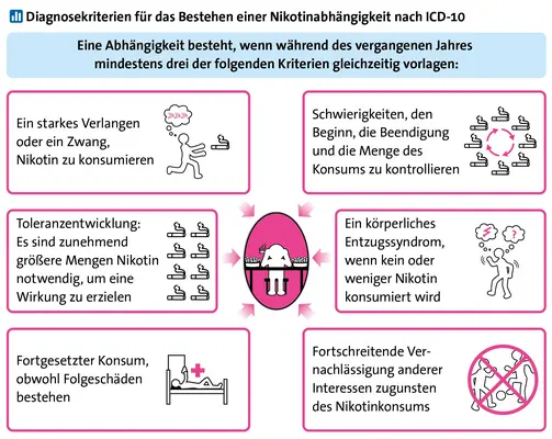 Infografik, die in sechs Kästen die Diagnosekriterien für das Bestehen einer Nikotinabhängigkeit nach ICD-10 beschreibt. Über den Kästen steht der Hinweis „Eine Abhängigkeit besteht, wenn während des vergangenen Jahres mindestens drei der folgenden Kriterien gleichzeitig vorlagen“. Darunter sind die Kästen mit den Diagnosekriterien um eine stilisierte tabakabhängige Person verteilt, die an einem Tisch mit überfüllten Aschenbechern sitzend eine Zigarette raucht und den Kopf mit beiden Händen aufstützt; Pfeile von den einzelnen Kästen zeigen zu der stilisierten Person in der Mitte. Kasten links oben: „Ein starkes Verlangen oder ein Zwang, Nikotin zu konsumieren“; Kasten links in der Mitte: „Toleranzentwicklung: Es sind zunehmend größere Mengen Nikotin notwendig, um eine Wirkung zu erzielen“; Kasten links unten: „Fortgesetzter Konsum, obwohl Folgeschäden bestehen“; Kasten rechts oben: „Schwierigkeiten, den Beginn, die Beendigung und die Menge des Konsums zu kontrollieren“; Kasten Mitte rechts: „Ein körperliches Entzugssyndrom, wenn kein oder weniger Nikotin konsumiert wird“; Kasten rechts unten: „Fortschreitende Vernachlässigung anderer Interessen zugunsten des Nikotinkonsums“.