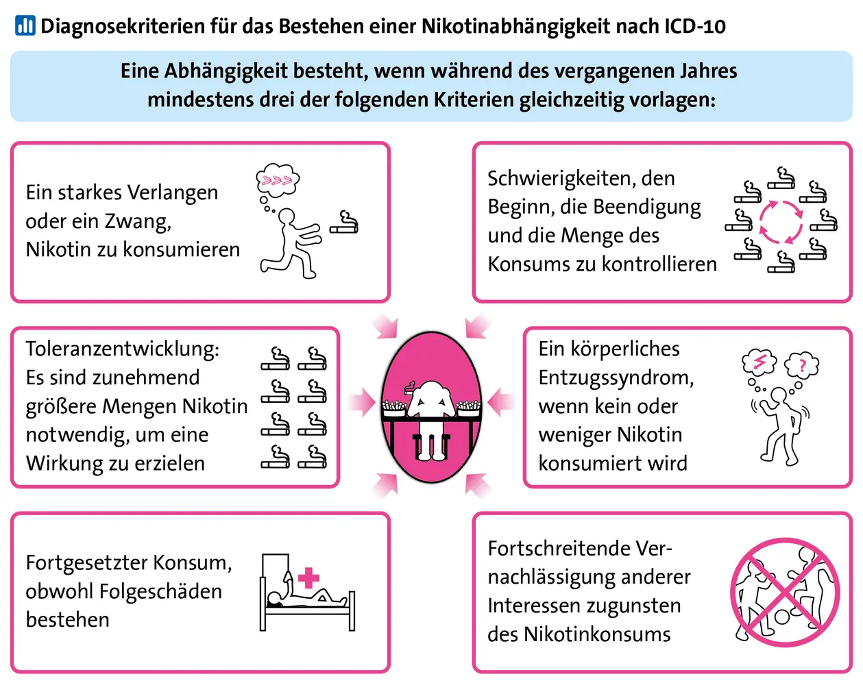 Infografik, die in sechs Kästen die Diagnosekriterien für das Bestehen einer Nikotinabhängigkeit nach ICD-10 beschreibt. Über den Kästen steht der Hinweis „Eine Abhängigkeit besteht, wenn während des vergangenen Jahres mindestens drei der folgenden Kriterien gleichzeitig vorlagen“. Darunter sind die Kästen mit den Diagnosekriterien um eine stilisierte tabakabhängige Person verteilt, die an einem Tisch mit überfüllten Aschenbechern sitzend eine Zigarette raucht und den Kopf mit beiden Händen aufstützt; Pfeile von den einzelnen Kästen zeigen zu der stilisierten Person in der Mitte. Kasten links oben: „Ein starkes Verlangen oder ein Zwang, Nikotin zu konsumieren“; Kasten links in der Mitte: „Toleranzentwicklung: Es sind zunehmend größere Mengen Nikotin notwendig, um eine Wirkung zu erzielen“; Kasten links unten: „Fortgesetzter Konsum, obwohl Folgeschäden bestehen“; Kasten rechts oben: „Schwierigkeiten, den Beginn, die Beendigung und die Menge des Konsums zu kontrollieren“; Kasten Mitte rechts: „Ein körperliches Entzugssyndrom, wenn kein oder weniger Nikotin konsumiert wird“; Kasten rechts unten: „Fortschreitende Vernachlässigung anderer Interessen zugunsten des Nikotinkonsums“.