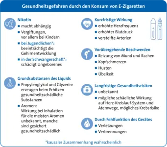Infografik, die die Gesundheitsgefahren durch den Konsum von E-Zigaretten, eingeteilt in sechs Kategorien, auflistet. Die einzelnen Kategorien sind durch Icons symbolisiert. Links oben Icon zur chemischen Struktur von Nikotin, mit Text „Nikotin: macht abhängig, Vergiftungen (vor allem bei Kindern), bei Jugendlichen (kausaler Zusammenhang wahrscheinlich): beeinträchtigt die Gehirnentwicklung, in der Schwangerschaft (kausaler Zusammenhang wahrscheinlich): schädigt Ungeborenes“; darunter Icon Erlenmayerkolben, mit Text „Grundsubstanzen des Liquids: Propylenglykol und Glyzerin (erzeugen beim Erhitzen gesundheitsschädliche Substanzen), Aromen: Wirkung bei Inhalation für die meisten Aromen unbekannt, manche sind gesichert gesundheitsschädlich“; rechts oben Icon Herz, mit Text „kurzfristige Wirkung: erhöhte Herzfrequenz, erhöhter Blutdruck, versteifte Arterien“; darunter Icon gebückter Mensch, mit Text „vorübergehende Beschwerden: Reizung von Mund und Rachen, Kopfschmerzen, Husten, Übelkeit“; darunter Icon Arztkoffer, mit Text „langfristige Gesundheitsrisiken: unbekannt, mögliche schädliche Wirkung auf Herz-Kreislauf-System und Atemwege, mögliches Krebsrisiko“; darunter Icon Flamme, mit Text „durch Fehlfunktion des Gerätes: Verletzungen, Verbrennungen“.
