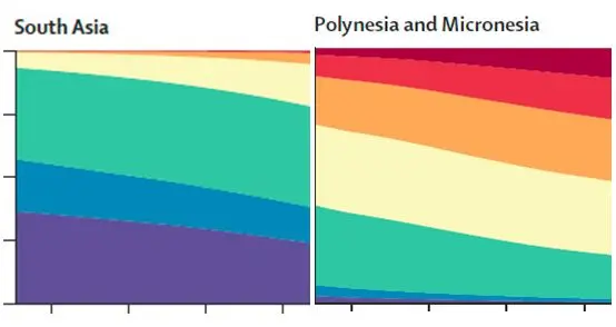 Die beiden Extreme: Polynesien und Mikronesien haben den höchsten Prozentsatz an Einwohnern mit krankhaftem Übergewicht (dunkelrot, BMI >40 kg/m2). In Südasien leidet auch heute noch fast ein Viertel der Menschen an Untergewicht (violett, BMI