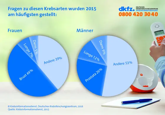 Was Patienten fragen: Brustkrebs- und Prostatakrebs weit vorne.