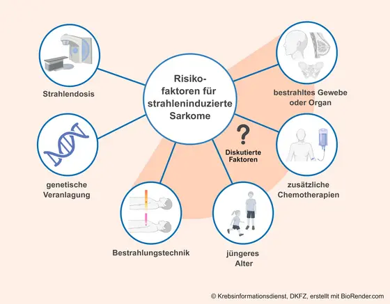 Das Diagramm zeigt Risikofaktoren für strahleninduzierte Sarkome. Im Zentrum steht "Diskutierte Faktoren", umgeben von sechs Elementen: Strahlendosis, genetische Veranlagung, Bestrahlungstechnik, zusätzliches Chemotherapie, jüngeres Alter und bestrahltes Gewebe oder Organ.