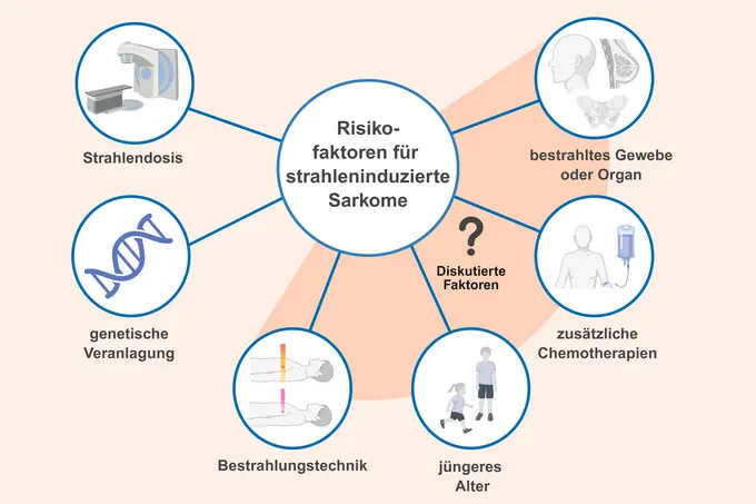 Das Diagramm zeigt Risikofaktoren für strahleninduzierte Sarkome. Im Zentrum steht "Diskutierte Faktoren", umgeben von sechs Elementen: Strahlendosis, genetische Veranlagung, Bestrahlungstechnik, zusätzliches Chemotherapie, jüngeres Alter und bestrahltes Gewebe oder Organ.
