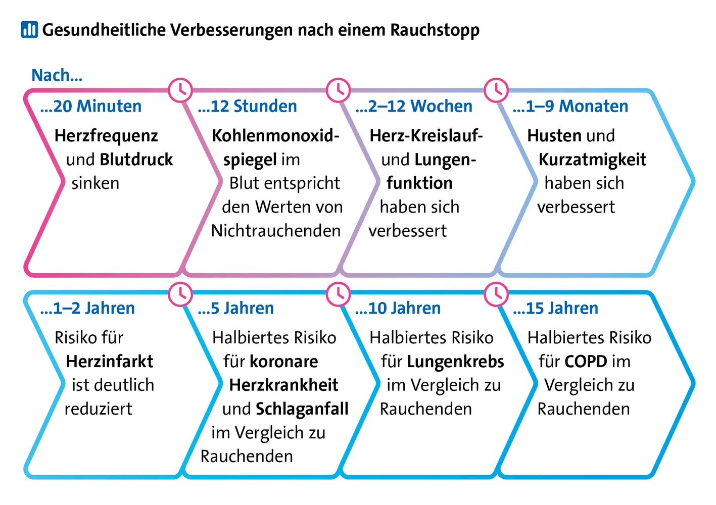 Infografik zu gesundheitlichen Verbesserungen nach einem Rauchstopp in Abhängigkeit davon, wie viel Zeit seitdem vergangen ist. Acht Zeiträume in einem in Kästen unterteilten Pfeil (mit einem Farbverlauf von Pink nach Blau): Text im ersten Pfeilsegment links: „nach 20 Minuten: Herzfrequenz und Blutdruck sinken“, Text im Pfeilsegment rechts daneben: „nach zwölf Stunden: Kohlenmonoxidspiegel im Blut entspricht den Werten von Nichtrauchenden“, Text im Pfeilsegment rechts daneben: „nach zwei bis zwölf Wochen: Herz-Kreislauf- und Lungenfunktion haben sich verbessert“, Text im Pfeilsegment rechts daneben: „nach einem bis neun Monaten: Husten und Kurzatmigkeit haben sich verbessert“. Der Pfeil wird darunterliegend fortgesetzt. Text im ersten Pfeilsegment links: „nach ein bis zwei Jahren: Risiko für Herzinfarkt ist deutlich reduziert“, Text im Pfeilsegment rechts daneben: „nach fünf Jahren: halbiertes Risiko für koronare Herzkrankheit und Schlaganfall im Vergleich zu Rauchenden“, Text im Pfeilsegment rechts daneben: „nach zehn Jahren: halbiertes Risiko für Lungenkrebs im Vergleich zu Rauchenden“, Text im letzten Pfeilsegment ganz rechts: „nach fünfzehn Jahren: „halbiertes Risiko für COPD im Vergleich zu Rauchenden“.