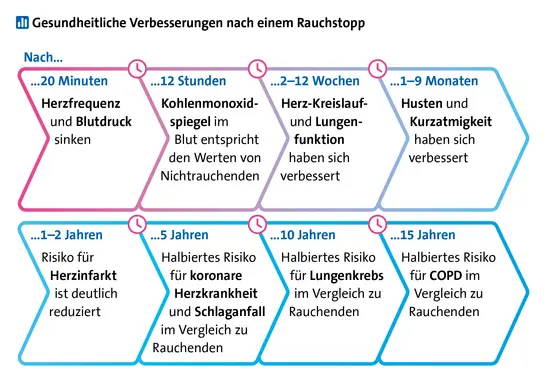 Infografik zu gesundheitlichen Verbesserungen nach einem Rauchstopp in Abhängigkeit davon, wie viel Zeit seitdem vergangen ist. Acht Zeiträume in einem in Kästen unterteilten Pfeil (mit einem Farbverlauf von Pink nach Blau): Text im ersten Pfeilsegment links: „nach 20 Minuten: Herzfrequenz und Blutdruck sinken“, Text im Pfeilsegment rechts daneben: „nach zwölf Stunden: Kohlenmonoxidspiegel im Blut entspricht den Werten von Nichtrauchenden“, Text im Pfeilsegment rechts daneben: „nach zwei bis zwölf Wochen: Herz-Kreislauf- und Lungenfunktion haben sich verbessert“, Text im Pfeilsegment rechts daneben: „nach einem bis neun Monaten: Husten und Kurzatmigkeit haben sich verbessert“. Der Pfeil wird darunterliegend fortgesetzt. Text im ersten Pfeilsegment links: „nach ein bis zwei Jahren: Risiko für Herzinfarkt ist deutlich reduziert“, Text im Pfeilsegment rechts daneben: „nach fünf Jahren: halbiertes Risiko für koronare Herzkrankheit und Schlaganfall im Vergleich zu Rauchenden“, Text im Pfeilsegment rechts daneben: „nach zehn Jahren: halbiertes Risiko für Lungenkrebs im Vergleich zu Rauchenden“, Text im letzten Pfeilsegment ganz rechts: „nach fünfzehn Jahren: „halbiertes Risiko für COPD im Vergleich zu Rauchenden“.