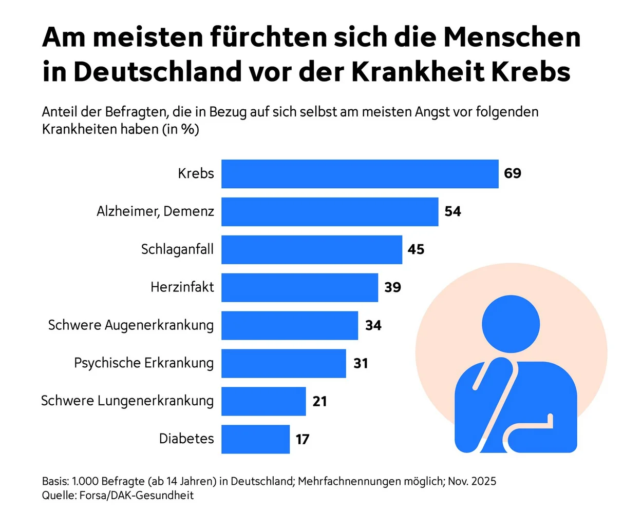 Eine Balkendiagramm zeigt, dass in Deutschland 69 % der Befragten am meisten Angst vor Krebs haben. Weitere Ängste sind Alzheimer/Demenz (54 %), Schlaganfall (45 %), Herzinfarkt (39 %), schwere Augenerkrankungen (34 %), psychische Erkrankungen (21 %), schwere Lungenerkrankungen (19 %) und Diabetes (17 %).