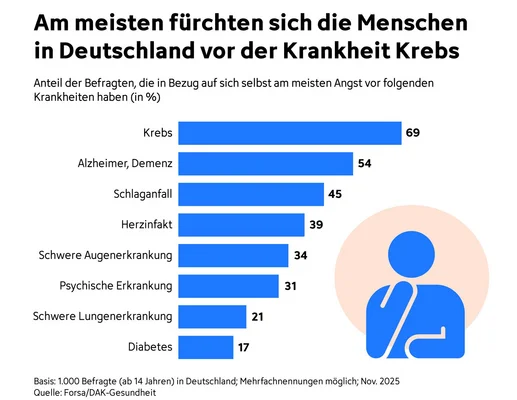 Eine Balkendiagramm zeigt, dass in Deutschland 69 % der Befragten am meisten Angst vor Krebs haben. Weitere Ängste sind Alzheimer/Demenz (54 %), Schlaganfall (45 %), Herzinfarkt (39 %), schwere Augenerkrankungen (34 %), psychische Erkrankungen (21 %), schwere Lungenerkrankungen (19 %) und Diabetes (17 %).