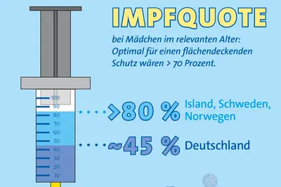 Grafik mit Spritze zeigt: Impfquote bei Mädchen >80 % in Island, Schweden, Norwegen; ~45 % in Deutschland. Optimal wären >70 %.