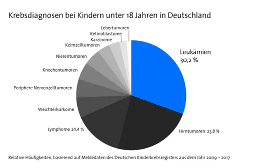 Krebsdiagnosen bei Kindern unter 18 Jahren in Deutschland