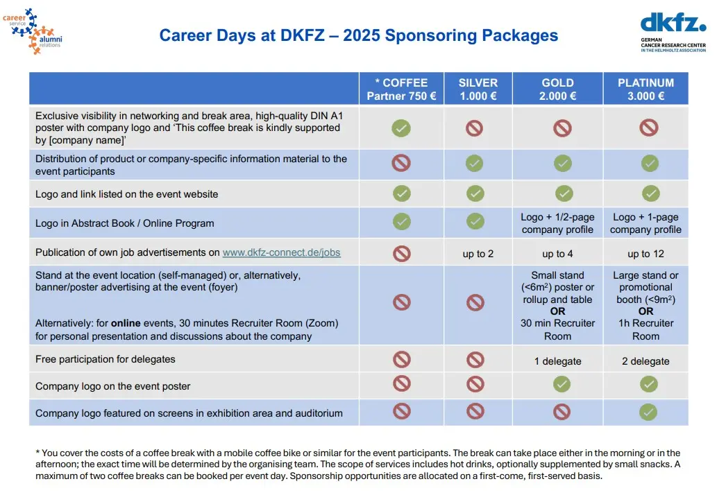 Die Grafik zeigt Sponsoring-Pakete für die Karrieretage am DKFZ 2025. Sie umfasst Informationen über verschiedene Sponsorenlevels, deren Kosten und Leistungen, einschließlich Sichtbarkeit, Materialverteilung und Teilnahme an Präsentationen. Die Optionen reichen von einem Kaffee-Partner bis zu einem Platinum-Paket.