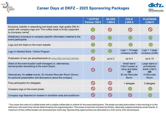 Die Grafik zeigt Sponsoring-Pakete für die Karrieretage am DKFZ 2025. Sie umfasst Informationen über verschiedene Sponsorenlevels, deren Kosten und Leistungen, einschließlich Sichtbarkeit, Materialverteilung und Teilnahme an Präsentationen. Die Optionen reichen von einem Kaffee-Partner bis zu einem Platinum-Paket.
