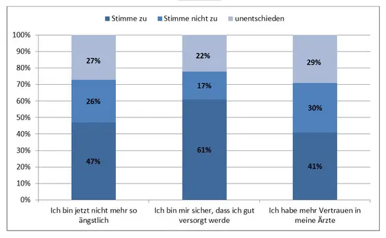 Auswertung der Nutzerumfrage des Krebsinformationsdienstes. Für einen großen Anteil der insgesamt 816 Brustkrebspatientinnen hatte das Gespräch mit den Ärztinnen und Ärzten des KID eine positive Wirkung.