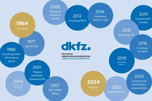 Jubiläumsgrafik zum 60-jährigen Bestehen des DKFZ (1964–2024). In der Mitte das dkfz.-Logo mit der Zahl 60 in Gold. Rundherum kreisförmig angeordnete Meilensteine der Institutsentwicklung, darunter die Gründung 1964, die Mitgliedschaft in der Helmholtz-Gemeinschaft (2001), die Gründung des Krebsinformationsdienstes (1986), die Eröffnung des NCT Heidelberg (2004) und Dresden (2015) sowie die Gründung des DKTK (2012). Zudem sind die Nobelpreise für Harald zur Hausen (2008) und Stefan W. Hell (2014) hervorgehoben. Das Jahr 2024 ist als Jubiläumsjahr markiert. Die Kreise sind in Blau- und Goldtönen gehalten.