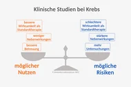 Ein Diagramm zeigt die Balance zwischen möglichem Nutzen und möglichen Risiken klinischer Studien bei Krebs. Auf der linken Seite sind Vorteile wie bessere Wirksamkeit, weniger Nebenwirkungen und bessere Betreuung in orange dargestellt. Auf der rechten Seite stehen Risiken wie schlechtere Wirksamkeit, stärkere Nebenwirkungen und mehr Untersuchungen in Blau.