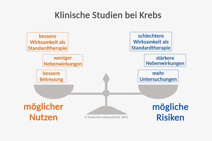 Ein Diagramm zeigt die Balance zwischen möglichem Nutzen und möglichen Risiken klinischer Studien bei Krebs. Auf der linken Seite sind Vorteile wie bessere Wirksamkeit, weniger Nebenwirkungen und bessere Betreuung in orange dargestellt. Auf der rechten Seite stehen Risiken wie schlechtere Wirksamkeit, stärkere Nebenwirkungen und mehr Untersuchungen in Blau.