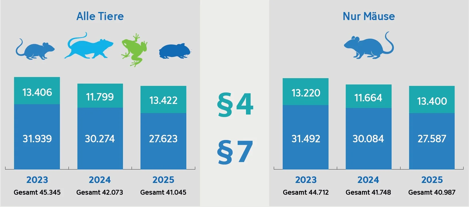 Balkendiagramm mit zwei Spalten: links für "Alle Tiere" und rechts für "Nur Mäuse". Beide zeigen Daten für die Jahre 2023, 2024 und 2025. In 2023 sind die Gesamtzahlen 45.345 für alle Tiere und 44.712 für Mäuse angegeben.