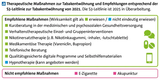 Tabelle, die therapeutische Maßnahmen zur Tabakentwöhnung und Empfehlungen entsprechend der S3-Leitlinie zur Tabakentwöhnung von 2021 sowie nicht empfohlene Maßnahmen auflistet. Oben eine (grün umrandete) Textbox „empfohlene Maßnahmen“. Dazu gehören „Kurzberatung in der medizinischen und psychosozialen Gesundheitsversorgung (Wirksamkeit erwiesen), Verhaltenstherapeutische Einzel- und Gruppeninterventionen (Wirksamkeit erwiesen), Nikotinersatztherapie (zum Beispiel Nikotinkaugummi, -inhaler, -lutschtablette) (Wirksamkeit erwiesen), Medikamentöse Therapie (Vareniclin, Bupropion) (Wirksamkeit erwiesen),telefonische Beratung (Wirksamkeit erwiesen), qualitätsgesicherte digitale Programme und Selbsthilfematerialien (Wirksamkeit erwiesen), Hypnotherapie (kann angeboten werden) (Wirksamkeit nicht eindeutig erwiesen)“, daneben als Illustration mehrere Symbole: zwei Sprechblasen, Tablette und Kapsel, Smartphone; darunter eine (pink umrandete) Textbox “nicht empfohlene Maßnahmen“. Dazu gehören: „E-Zigarette, Akupunktur“.