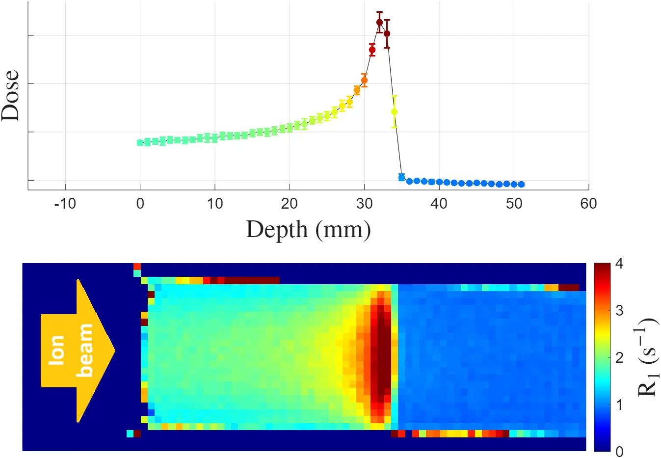 The image presents two graphs. The top graph shows a dose versus depth plot with varying colored data points and error bars. The bottom section features a heatmap indicating ion beam intensity, with an arrow labeled "ion beam" and a color gradient representing intensity levels from 0 to 4.