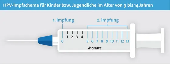 Kinder erhalten zwei Impfdosen im Abstand von 5 bis 13 Monaten