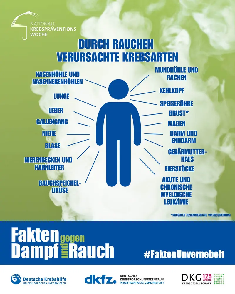 Das Bild zeigt eine Silhouette eines Menschen, umgeben von verschiedenen Krebsarten, die durch Rauchen verursacht werden können. Zu den genannten Krebsarten gehören Lunge, Speiseröhre, Brust und mehrere andere. Der Text betont die Gefahren des Rauchens im Rahmen einer Krebspräventionswoche.