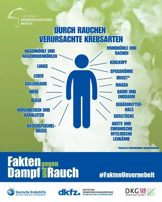 Das Bild zeigt eine Silhouette eines Menschen, umgeben von verschiedenen Krebsarten, die durch Rauchen verursacht werden können. Zu den genannten Krebsarten gehören Lunge, Speiseröhre, Brust und mehrere andere. Der Text betont die Gefahren des Rauchens im Rahmen einer Krebspräventionswoche.