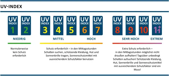 Eine Übersicht des UV-Indexes, der von 1 bis 11+ reicht. Die Kategorien beschreiben den erforderlichen Sonnenschutz: von "Niedrig" (kein Schutz erforderlich) über "Mittel", "Hoch", "Sehr hoch" bis hin zu "Extrem" (extrater Schutz notwendig).