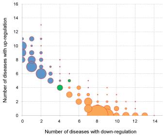 number of miRNA expression variations in diseases